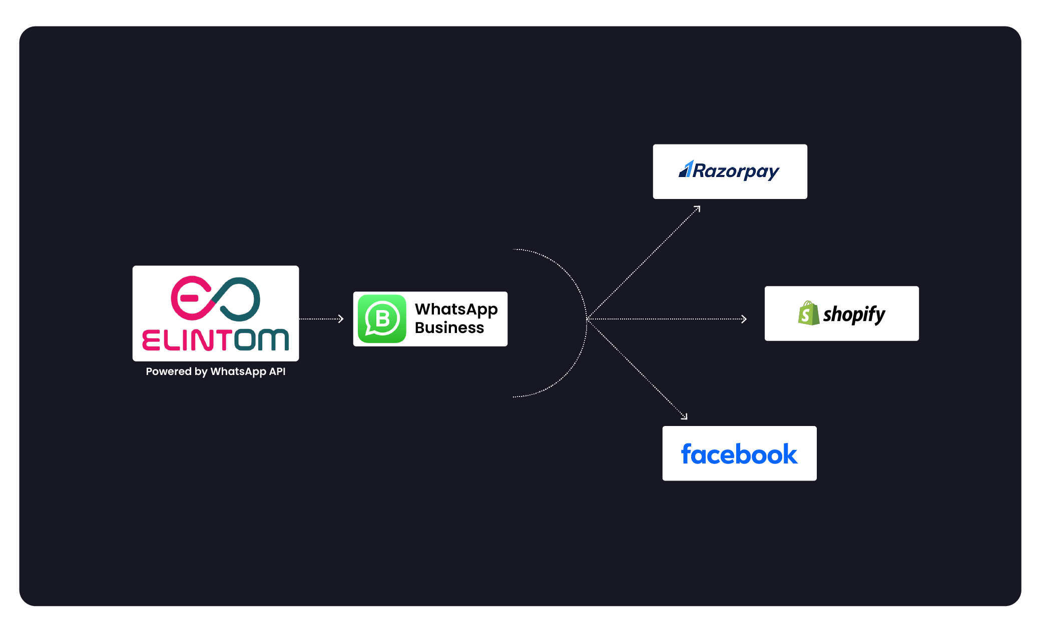 whatsapp Business API Integration in UAE