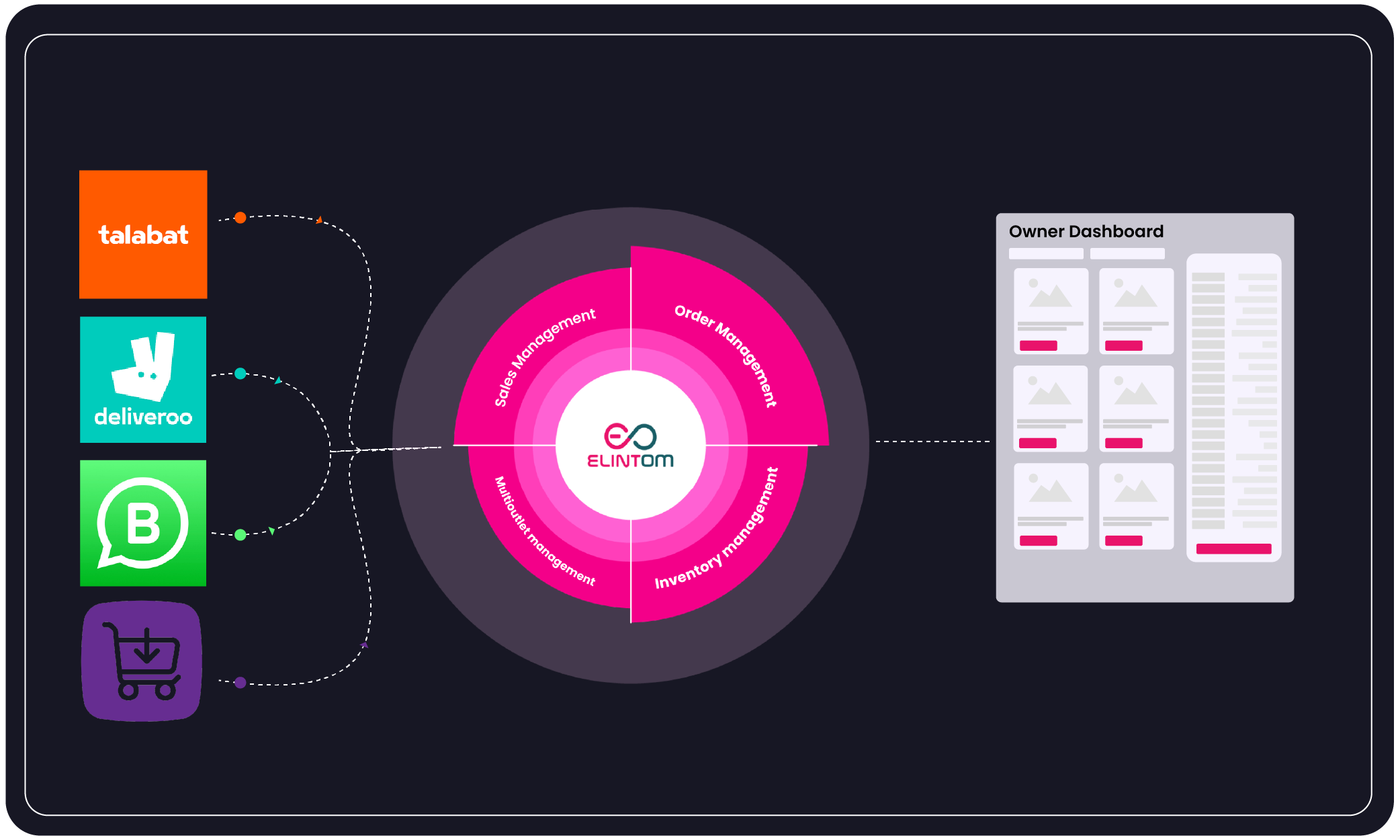ElintOm Flow Main Integration-01